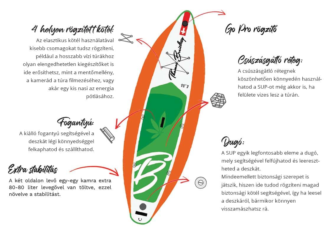GoGreen Wide paddle board with supporter 11,7? Thomas Breitling